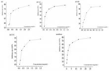 Quercetin of Potentilla bifurca 3-Glycosylation Substitution Impact the Inhibitory Activity on α-glucosidase