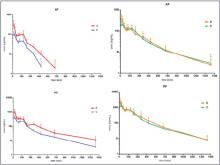 Concentration–time curve of AF and PF after single-dose administration of TGP in the CIA model and control rats 