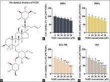 : NGR1 treatment exerted an inhibitory effect on cell viability of normal fibroblasts