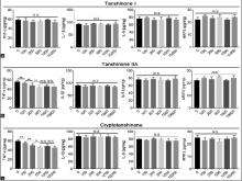 Effects of main tanshinones of S. miltiorrhiza on NF-κB/MRP2 axis