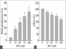 (a) ROS production results for PaCa-2/GemR cells that were  subjected to 0, 25, 50, 75, or 100 μM BITC treatment