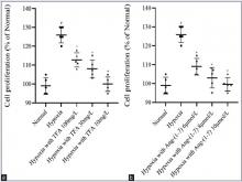 Role of TFA and Ang-(1–7) in the proliferation of astrocytes under hypoxic conditions.