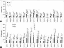 (a) Total phenolic, (b) TFC determined in eleven Barleria species/varieties in comparison with A. vasica (BAR-1)