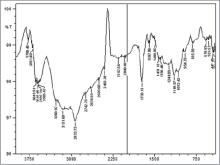  FTIR of microwave irradiated xanthan gum