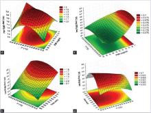 Three-dimensional response surface plots showing the combined effects of time