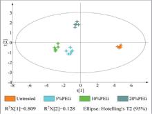 OPLS-DA of secondary metabolites